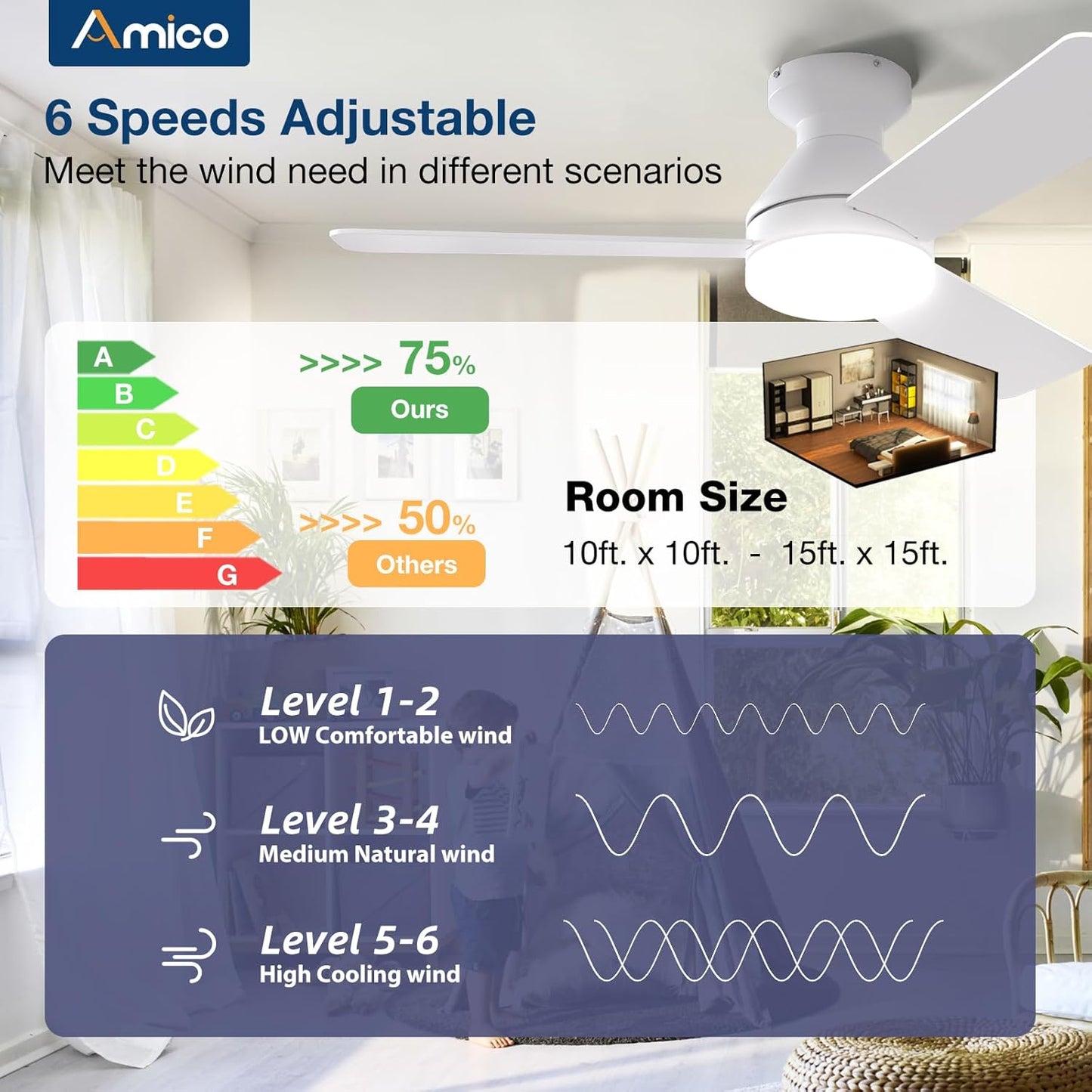 Amico 42 Inch White Low Profile Ceiling Fans with Lights and Remote | Flush mount, 3-color dimmable light, quiet reversible DC motor, easy install, memory, timer, bedroom, covered outdoor areas