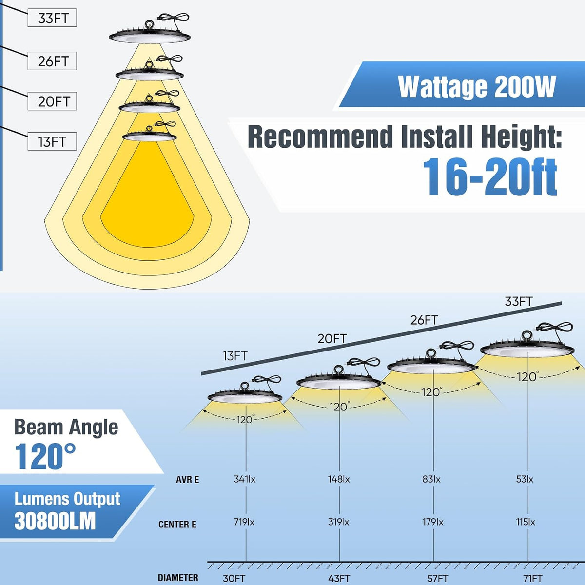 YANYCN 6 Pack 200W UFO Led High Bay Light Fixture,120VAC,30800LM,5000K Daylight Commercial Shop Bay Lighting,[850W MH/HPS Equiv.] US Plug Area Lighting for Warehouse/Barn/Gym/Factory/Workshop
